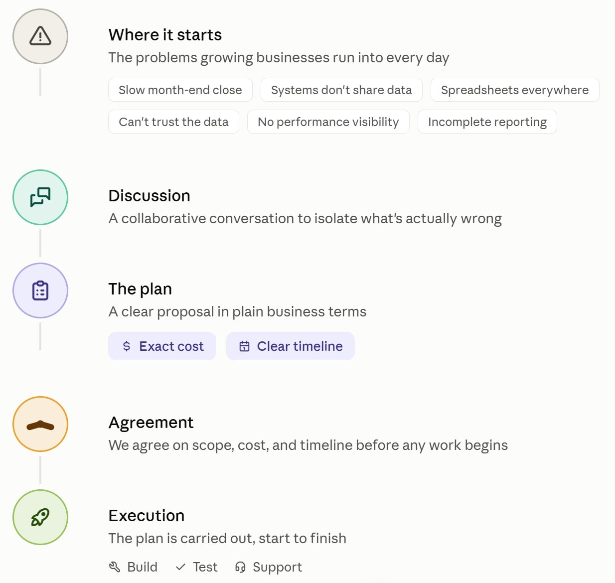 Business workflow process: from identifying problems through discussion, planning, agreement, and execution